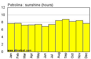 Petrolina, Pernambuco Brazil Annual Precipitation Graph